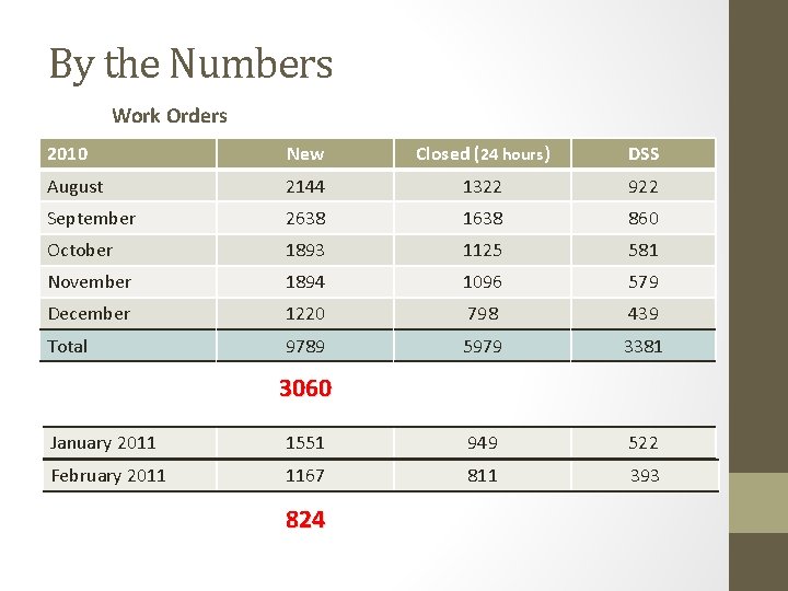 By the Numbers Work Orders 2010 New Closed (24 hours) DSS August 2144 1322