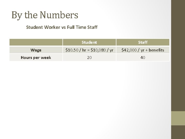 By the Numbers Student Worker vs Full Time Staff Student Staff Wage $10. 50