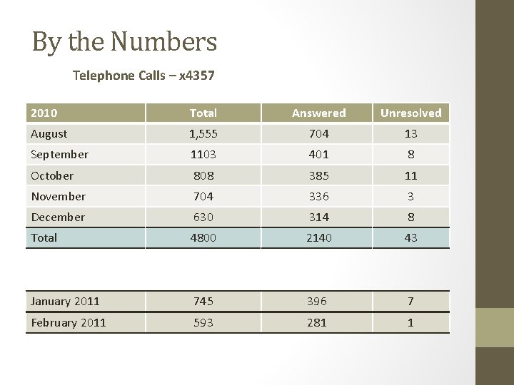 By the Numbers Telephone Calls – x 4357 2010 Total Answered Unresolved August 1,
