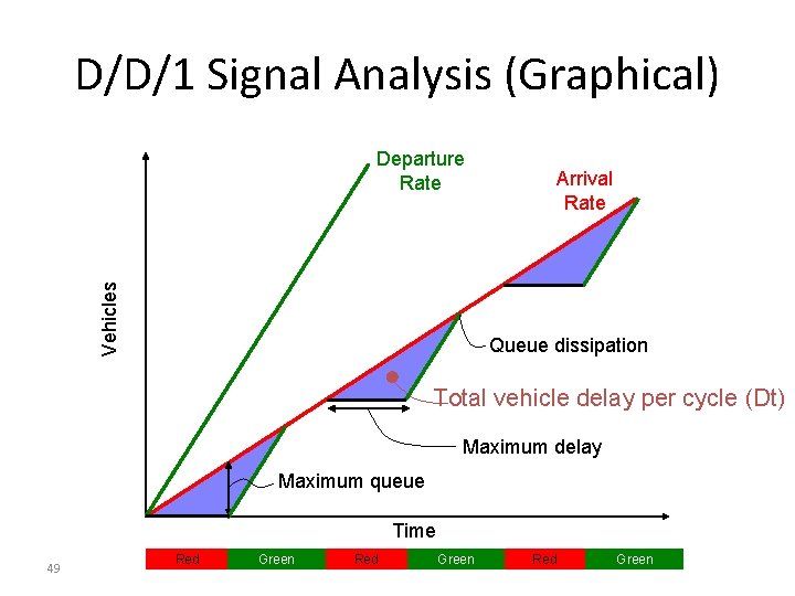 D/D/1 Signal Analysis (Graphical) Vehicles Departure Rate Arrival Rate Queue dissipation Total vehicle delay