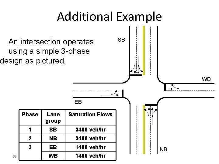 Additional Example An intersection operates using a simple 3 -phase design as pictured. SB