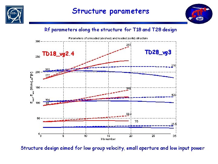 Structure parameters Rf parameters along the structure for T 18 and T 28 design