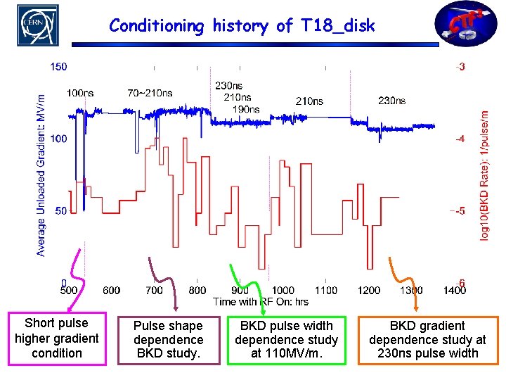 Conditioning history of T 18_disk Short pulse higher gradient condition Pulse shape dependence BKD