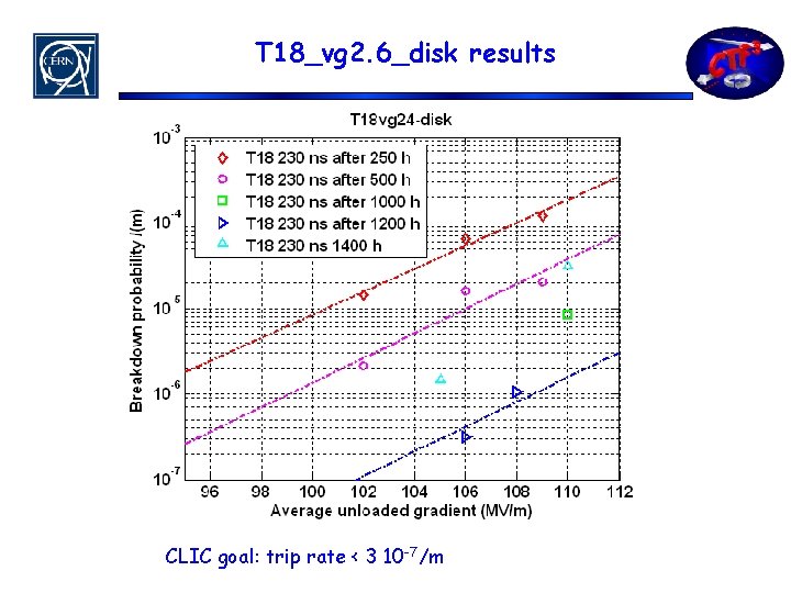 T 18_vg 2. 6_disk results CLIC goal: trip rate < 3 10 -7/m 