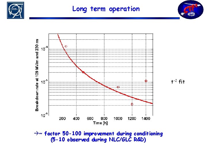 Long term operation t-2 fit à~ factor 50 -100 improvement during conditioning (5 -10