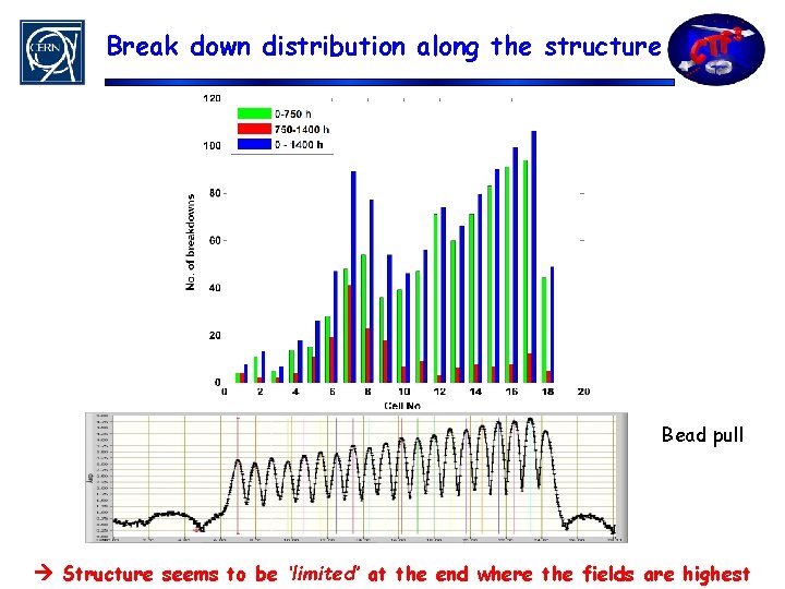Break down distribution along the structure Bead pull Structure seems to be ‘limited’ at
