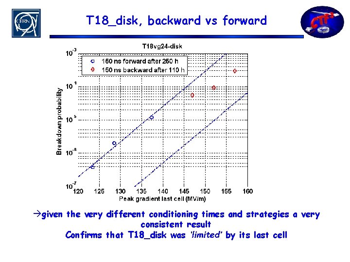 T 18_disk, backward vs forward àgiven the very different conditioning times and strategies a