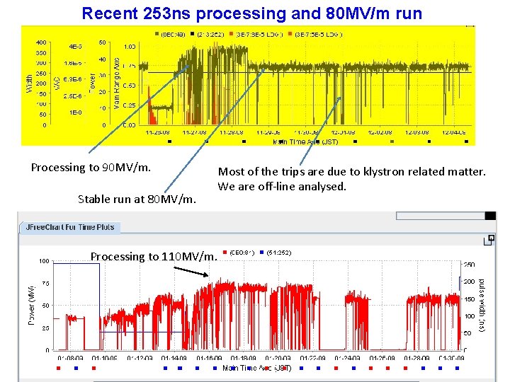 Recent 253 ns processing and 80 MV/m run Processing to 90 MV/m. Stable run