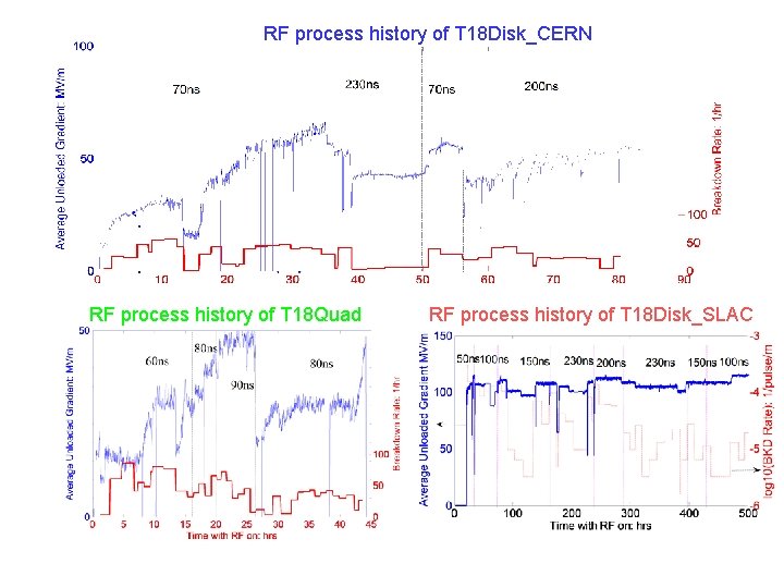 RF process history of T 18 Disk_CERN RF process history of T 18 Quad