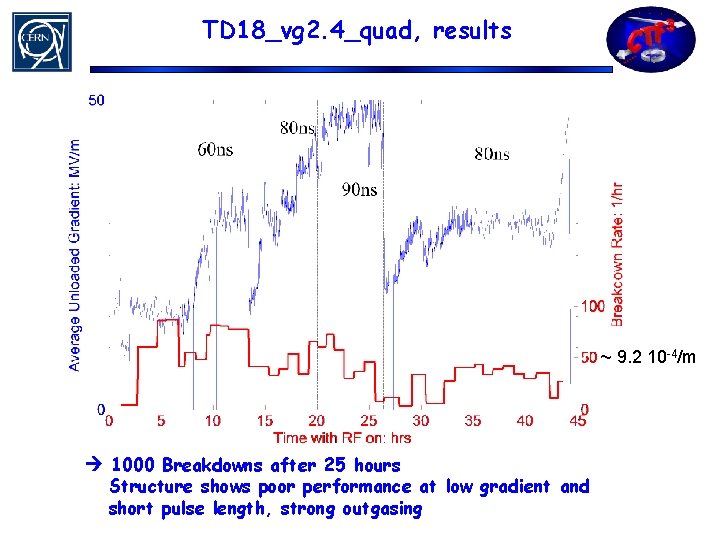 TD 18_vg 2. 4_quad, results ~ 9. 2 10 -4/m 1000 Breakdowns after 25