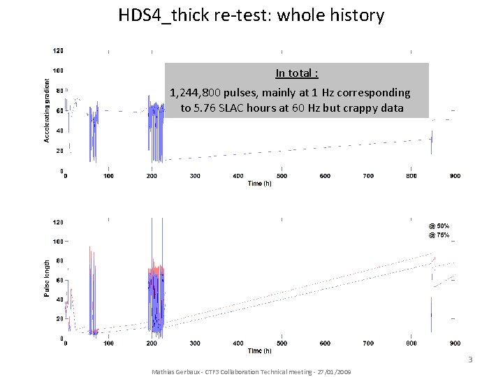 HDS 4_thick re-test: whole history In total : 1, 244, 800 pulses, mainly at