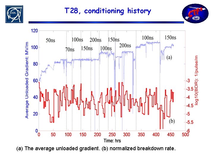 T 28, conditioning history (a) The average unloaded gradient. (b) normalized breakdown rate. 