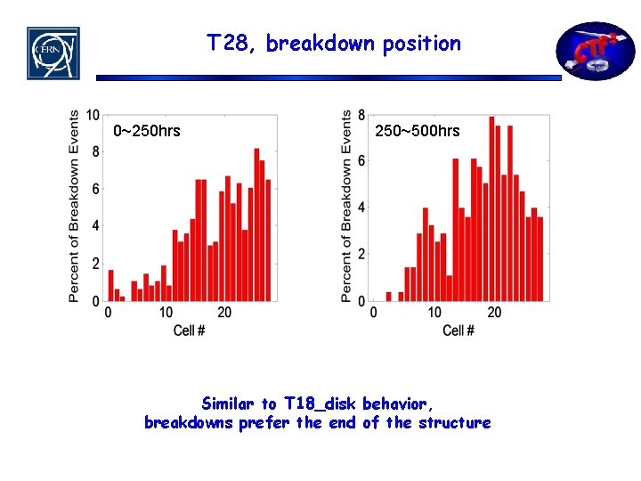 T 28, breakdown position 0~250 hrs 250~500 hrs Similar to T 18_disk behavior, breakdowns