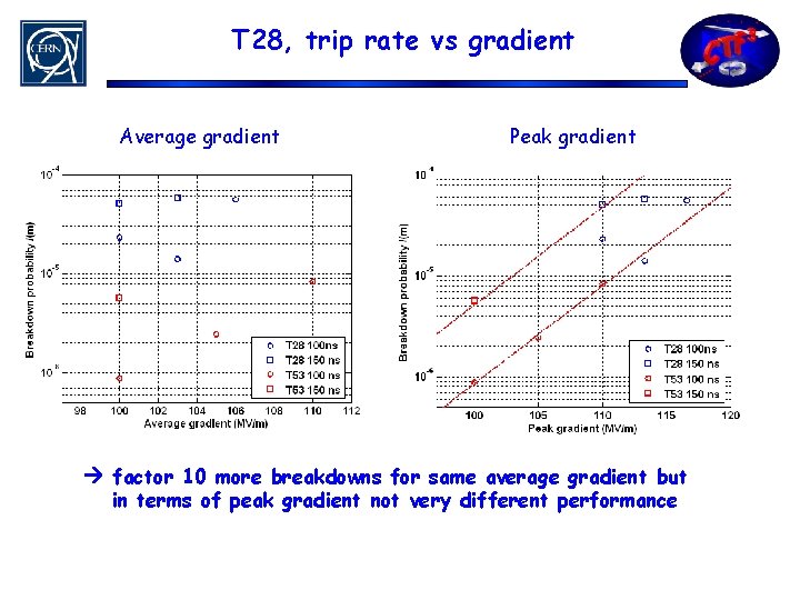 T 28, trip rate vs gradient Average gradient Peak gradient factor 10 more breakdowns
