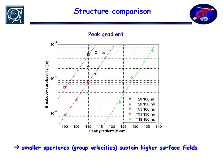 Structure comparison Peak gradient smaller apertures (group velocities) sustain higher surface fields 