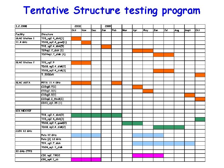 Tentative Structure testing program 