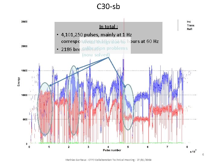 C 30 -sb In total : • 4, 101, 250 pulses, mainly at 1