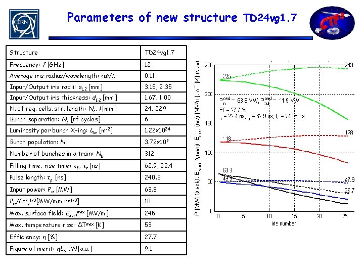 Parameters of new structure TD 24 vg 1. 7 Structure TD 24 vg 1.