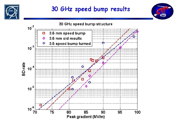 30 GHz speed bump results 