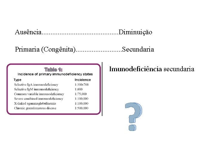 Ausência. . . Diminuição Primaria (Congênita). . . Secundaria Imunodeficiência secundaria ? 