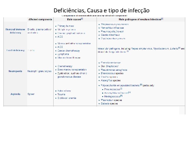 Deficiências, Causa e tipo de infecção 