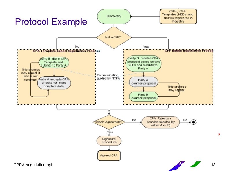 Protocol Example CPPA. negotiation. ppt 13 Protocol Example CPPA. negotiation. ppt 13