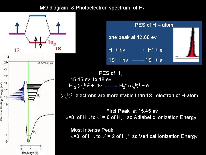 MO diagram & Photoelectron spectrum of H 2 PES of H – atom one