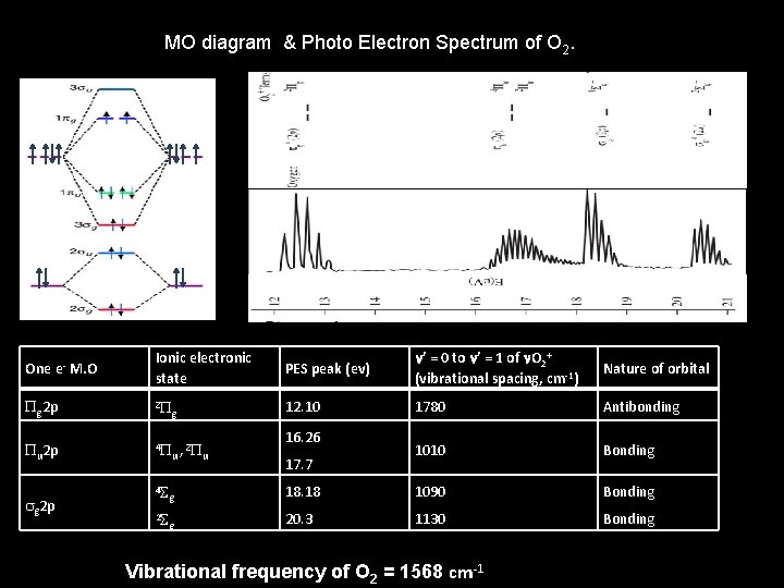 MO diagram & Photo Electron Spectrum of O 2. One e- M. O Ionic