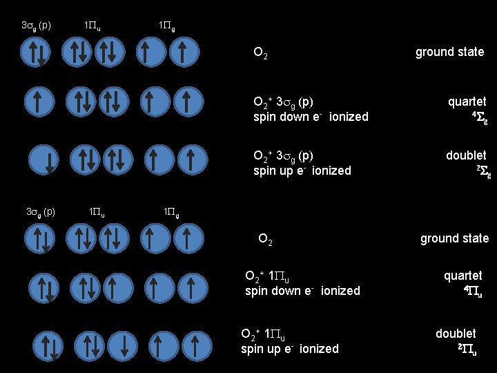 3 sg (p) 1 Pu 1 Pg O 2 ground state O 2+ 3