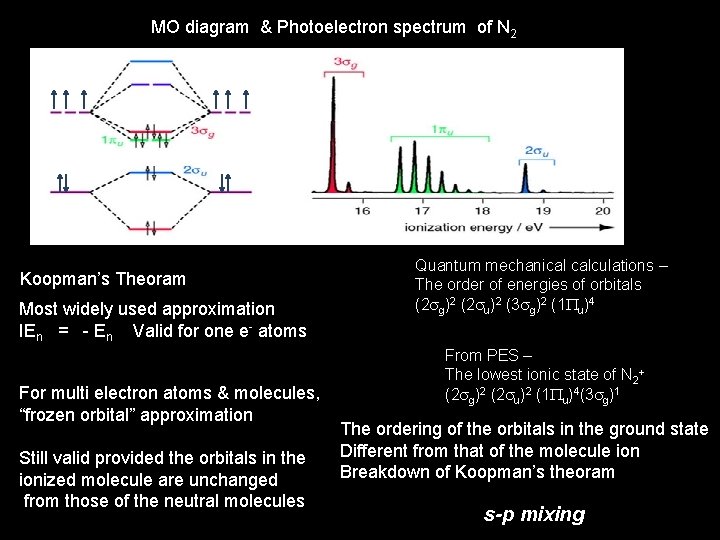 MO diagram & Photoelectron spectrum of N 2 Koopman’s Theoram Most widely used approximation