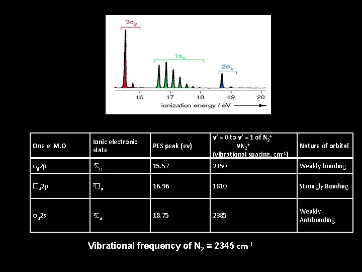 PES peak (ev) n’ = 0 to n’ = 1 of N 2+ n.