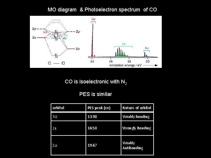 MO diagram & Photoelectron spectrum of CO CO is isoelectronic with N 2 PES