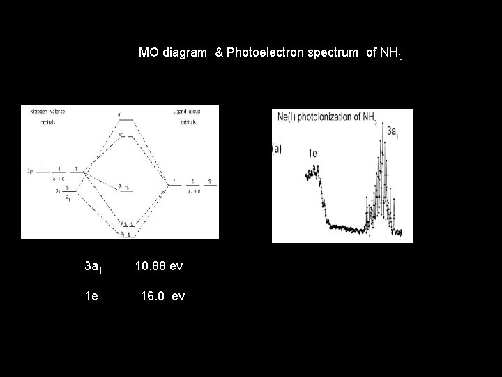 MO diagram & Photoelectron spectrum of NH 3 3 a 1 10. 88 ev