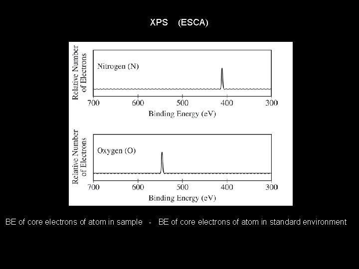 XPS (ESCA) BE of core electrons of atom in sample - BE of core