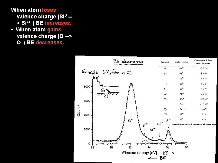 When atom loses valence charge (Si 0 -> Si 4+ ) BE increases. •