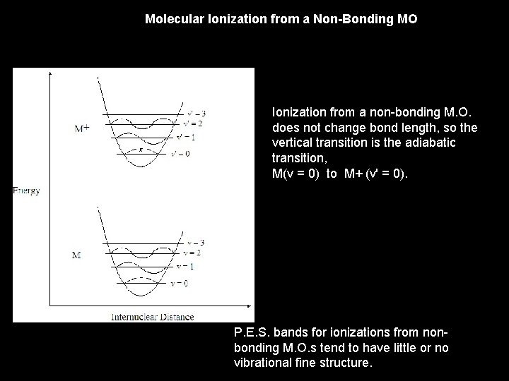 Molecular Ionization from a Non-Bonding MO Ionization from a non-bonding M. O. does not