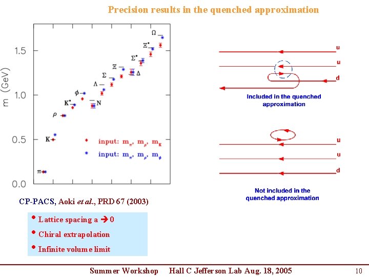 Precision results in the quenched approximation The quenched light quark spectrum from CP-PACS, Aoki Precision results in the quenched approximation The quenched light quark spectrum from CP-PACS, Aoki
