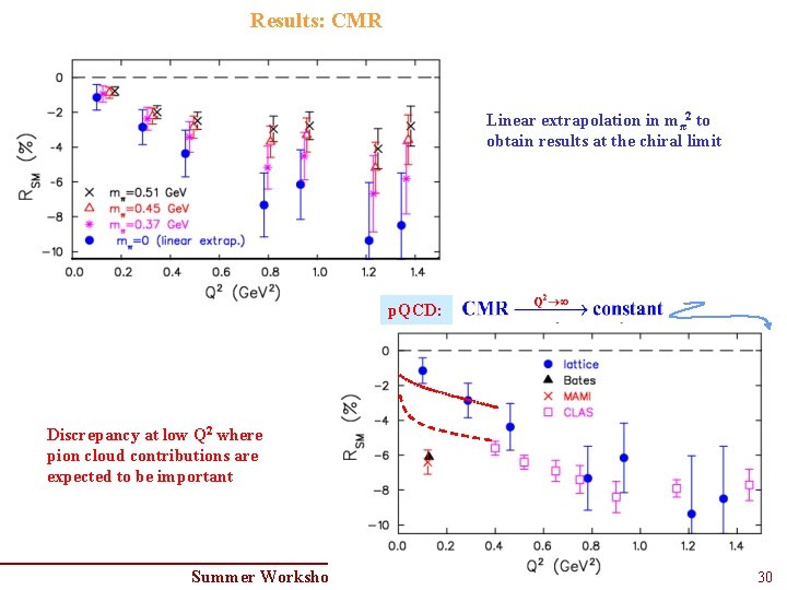 Results: CMR Linear extrapolation in mπ2 to obtain results at the chiral limit p. Results: CMR Linear extrapolation in mπ2 to obtain results at the chiral limit p.