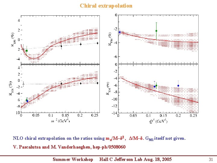 Chiral extrapolation NLO chiral extrapolation on the ratios using mπ/Μ~δ 2 , Δ/Μ~δ. GM Chiral extrapolation NLO chiral extrapolation on the ratios using mπ/Μ~δ 2 , Δ/Μ~δ. GM
