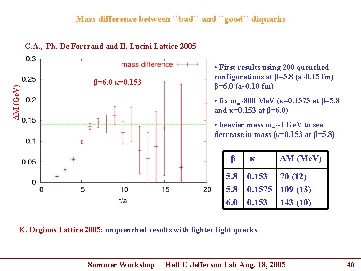 Mass difference between ``bad`` and ``good`` diquarks ΔM (Ge. V) C. A. , Ph. Mass difference between ``bad`` and ``good`` diquarks ΔM (Ge. V) C. A. , Ph.