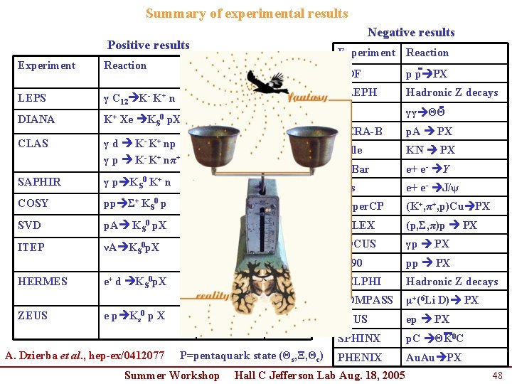 Summary of experimental results Negative results Positive results Experiment Reaction Mass (Me. V) Width Summary of experimental results Negative results Positive results Experiment Reaction Mass (Me. V) Width