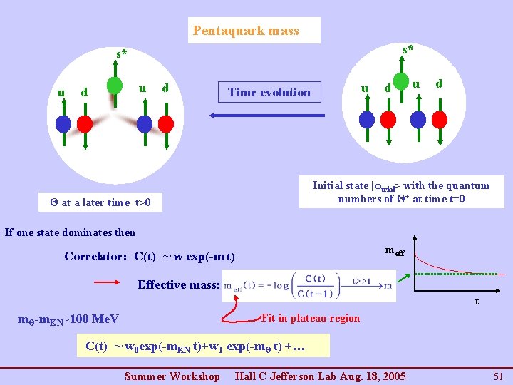 Pentaquark mass s* s* u u d d u Time evolution d u d Pentaquark mass s* s* u u d d u Time evolution d u d