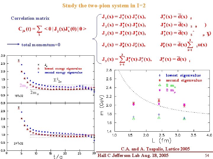Study the two-pion system in I=2 Correlation matrix total momentum=0 Ε 12π 2 mρ Study the two-pion system in I=2 Correlation matrix total momentum=0 Ε 12π 2 mρ