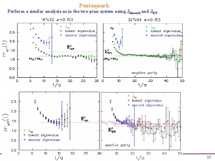 Pentaquark Perform a similar analysis as in the two-pion system using Jdiqaurk and JKN Pentaquark Perform a similar analysis as in the two-pion system using Jdiqaurk and JKN
