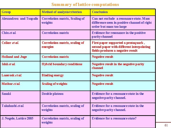 Summary of lattice computations Group Method of analysis/criterion Conclusion Alexandrou and Tsapalis Correlation matrix, Summary of lattice computations Group Method of analysis/criterion Conclusion Alexandrou and Tsapalis Correlation matrix,
