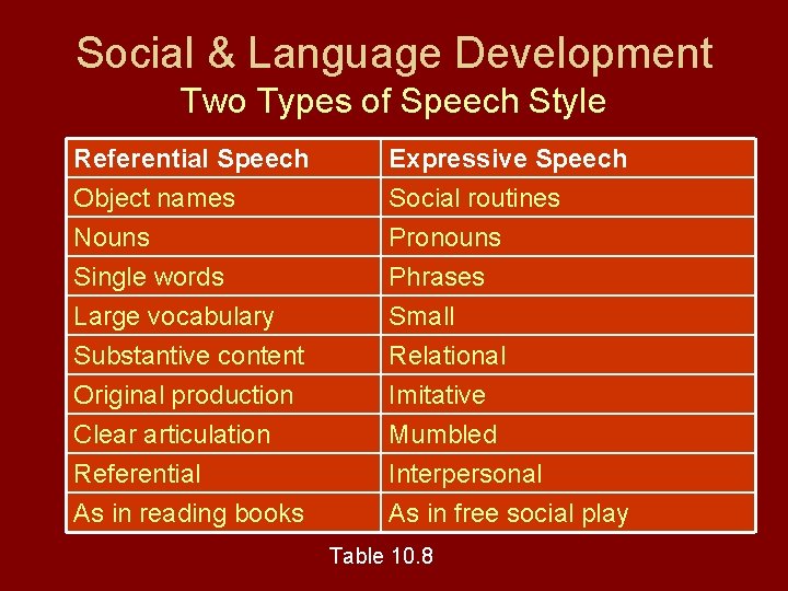 Social & Language Development Two Types of Speech Style Referential Speech Object names Nouns