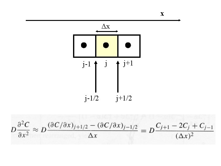 x x j-1/2 j j+1/2 