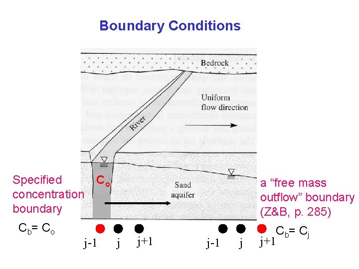 Boundary Conditions Specified Co concentration boundary C b= C o j-1 a “free mass