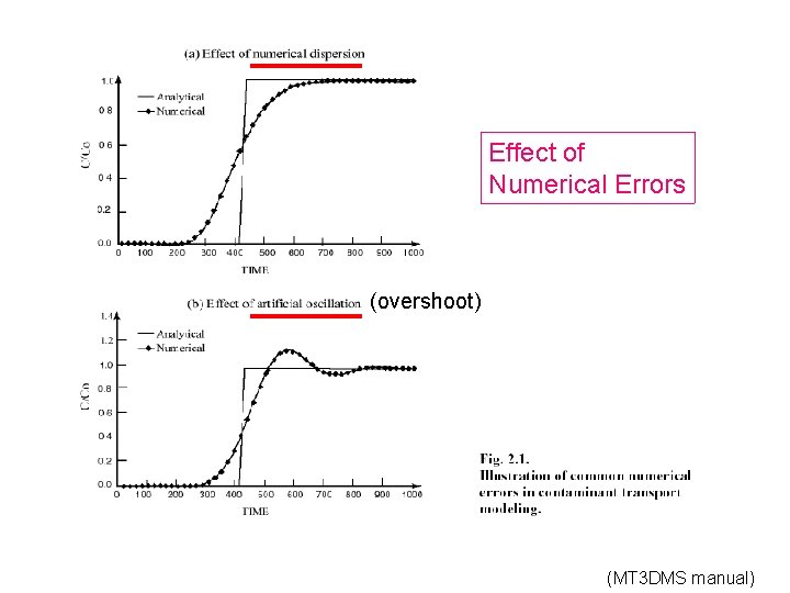 Effect of Numerical Errors (overshoot) (MT 3 DMS manual) 