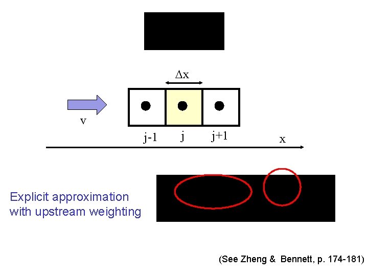  x v j-1 j j+1 x Explicit approximation with upstream weighting (See Zheng